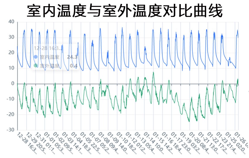 室內(nèi)溫度與室外溫度對比曲線.jpg